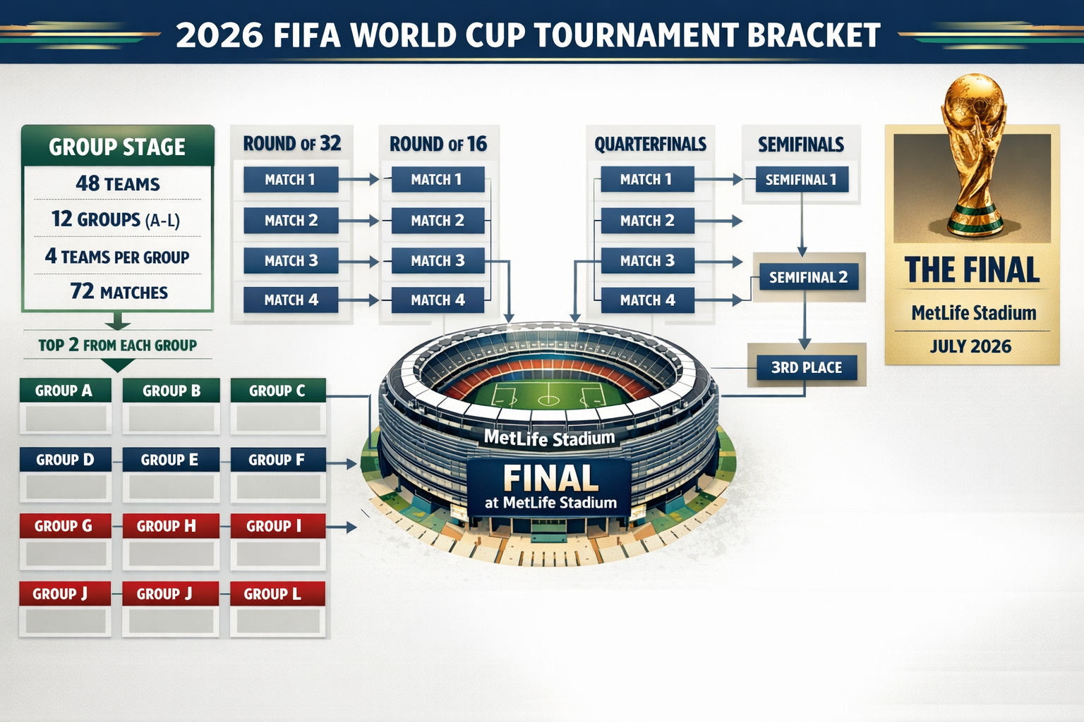 FIFA World Cup 2026 48-Team Format: Groups, Hosts and How It Works